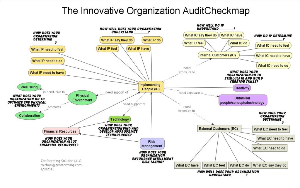 Innovation Audit Checkmap