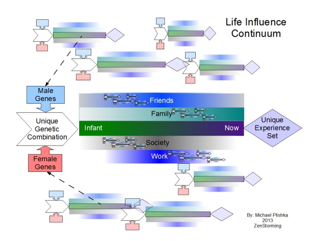 The Life Influence Continuum - Click to see full size